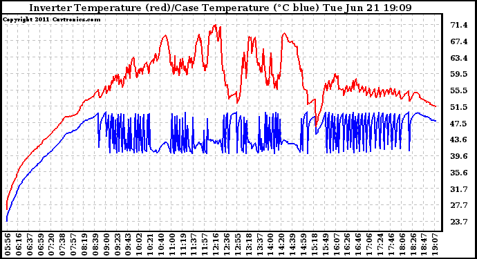 Solar PV/Inverter Performance Inverter Operating Temperature