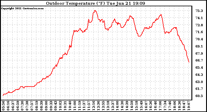 Solar PV/Inverter Performance Outdoor Temperature