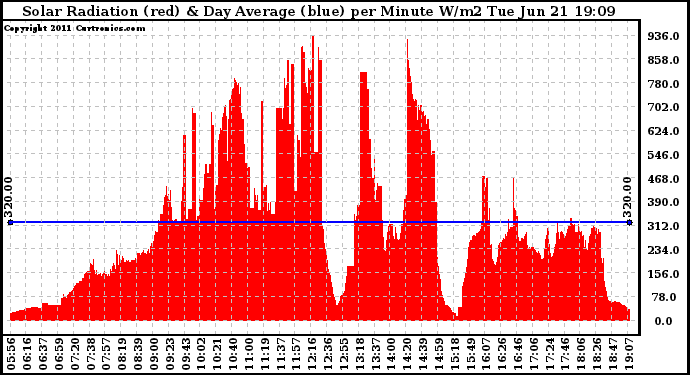 Solar PV/Inverter Performance Solar Radiation & Day Average per Minute