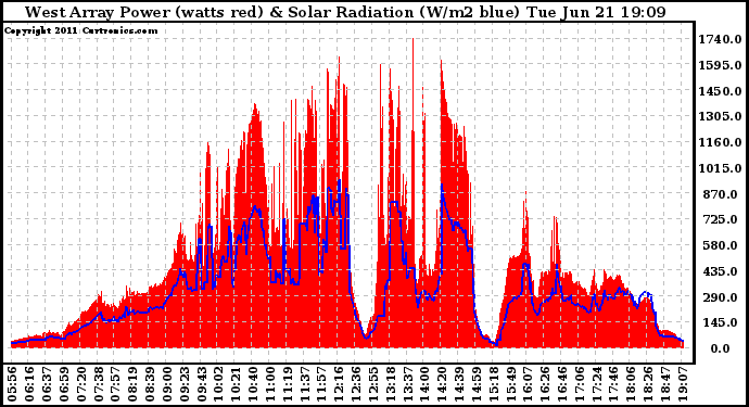 Solar PV/Inverter Performance West Array Power Output & Solar Radiation