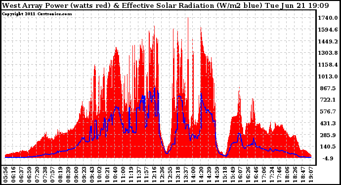 Solar PV/Inverter Performance West Array Power Output & Effective Solar Radiation