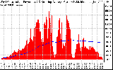 Solar PV/Inverter Performance West Array Actual & Running Average Power Output