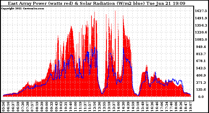 Solar PV/Inverter Performance East Array Power Output & Solar Radiation