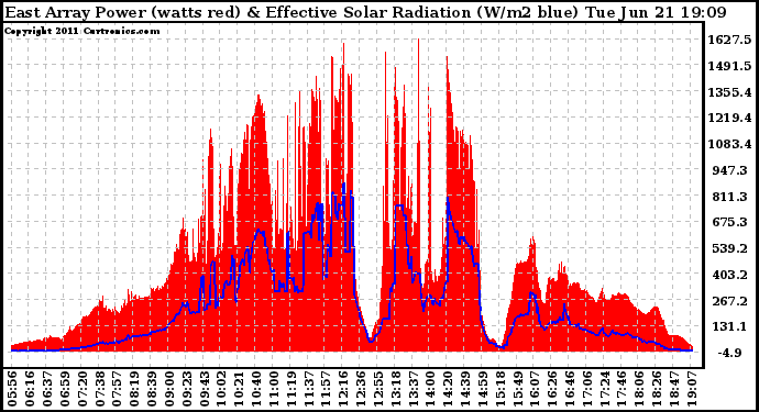 Solar PV/Inverter Performance East Array Power Output & Effective Solar Radiation