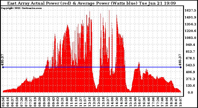 Solar PV/Inverter Performance East Array Actual & Average Power Output