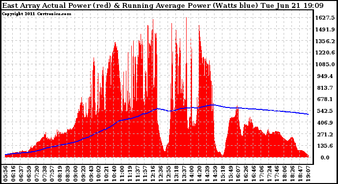 Solar PV/Inverter Performance East Array Actual & Running Average Power Output