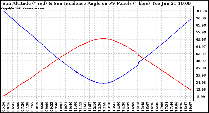 Solar PV/Inverter Performance Sun Altitude Angle & Sun Incidence Angle on PV Panels