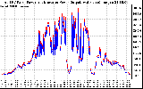 Solar PV/Inverter Performance PV Panel Power Output & Inverter Power Output