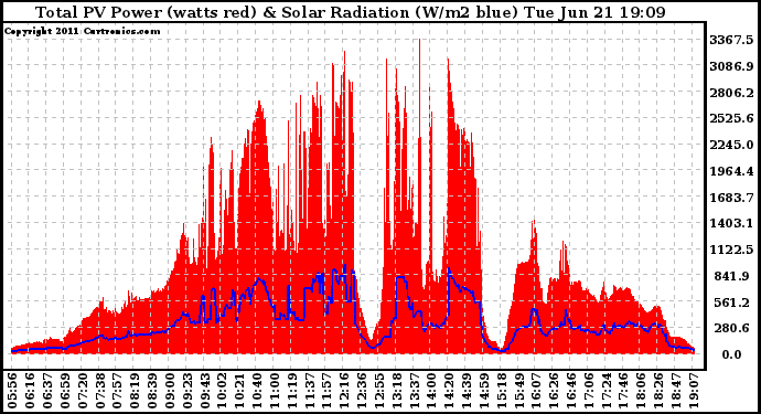 Solar PV/Inverter Performance Total PV Panel Power Output & Solar Radiation