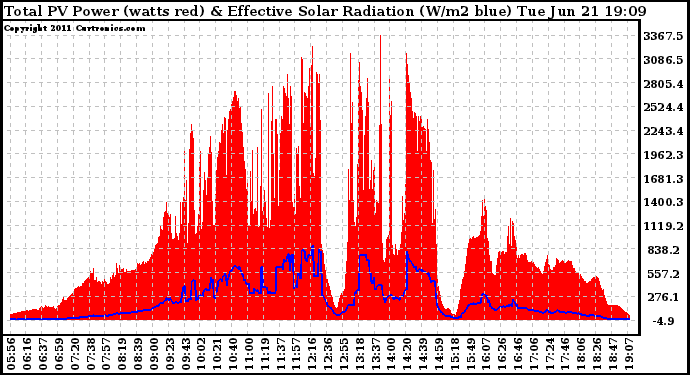 Solar PV/Inverter Performance Total PV Panel Power Output & Effective Solar Radiation