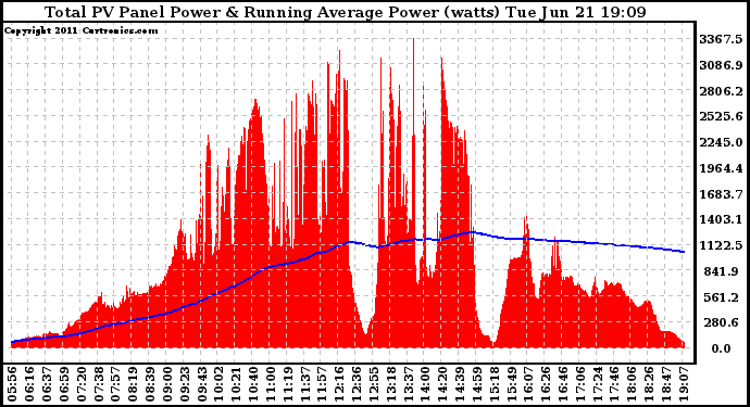 Solar PV/Inverter Performance Total PV Panel & Running Average Power Output