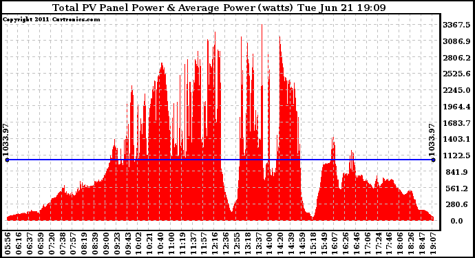 Solar PV/Inverter Performance Total PV Panel Power Output