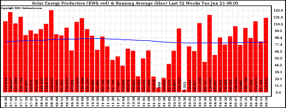 Solar PV/Inverter Performance Weekly Solar Energy Production Running Average Last 52 Weeks