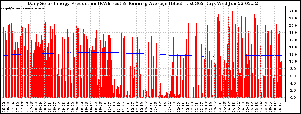 Solar PV/Inverter Performance Daily Solar Energy Production Running Average Last 365 Days