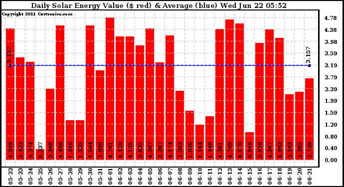 Solar PV/Inverter Performance Daily Solar Energy Production Value