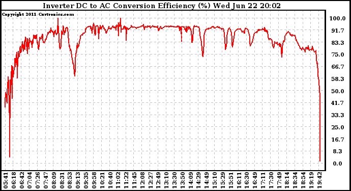 Solar PV/Inverter Performance Inverter DC to AC Conversion Efficiency