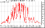 Solar PV/Inverter Performance Daily Energy Production Per Minute