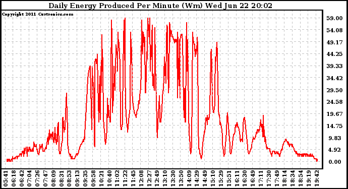 Solar PV/Inverter Performance Daily Energy Production Per Minute