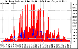 Solar PV/Inverter Performance Grid Power & Solar Radiation