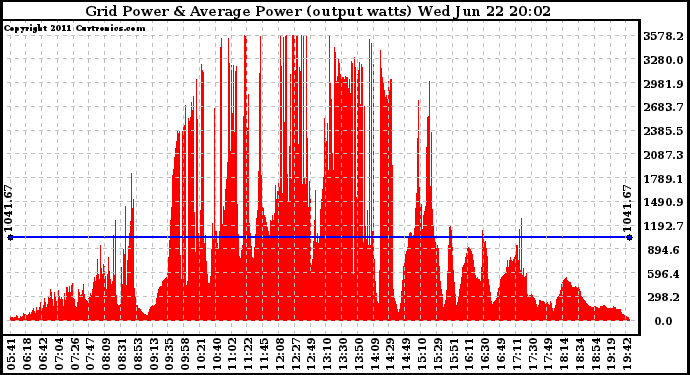 Solar PV/Inverter Performance Inverter Power Output