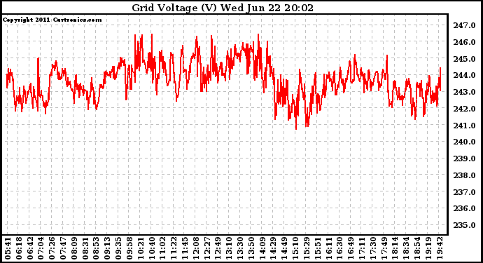 Solar PV/Inverter Performance Grid Voltage