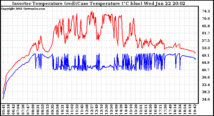 Solar PV/Inverter Performance Inverter Operating Temperature