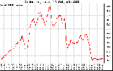 Solar PV/Inverter Performance Outdoor Temperature