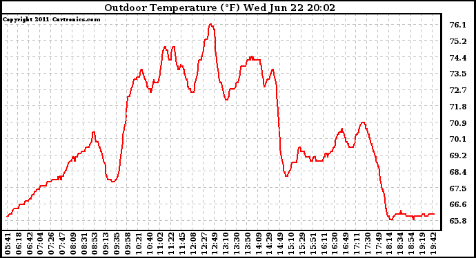 Solar PV/Inverter Performance Outdoor Temperature