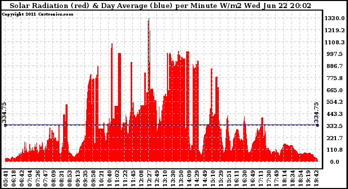 Solar PV/Inverter Performance Solar Radiation & Day Average per Minute