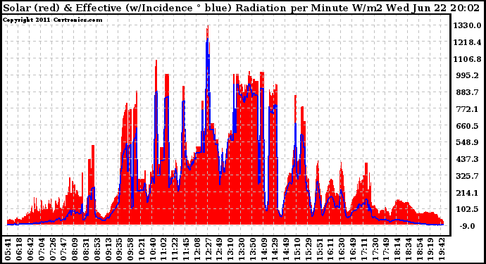 Solar PV/Inverter Performance Solar Radiation & Effective Solar Radiation per Minute