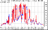 Solar PV/Inverter Performance Photovoltaic Panel Current Output