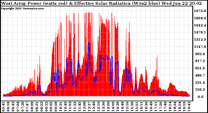 Solar PV/Inverter Performance West Array Power Output & Effective Solar Radiation