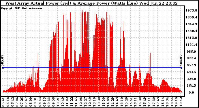 Solar PV/Inverter Performance West Array Actual & Average Power Output