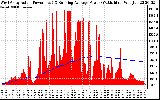 Solar PV/Inverter Performance West Array Actual & Running Average Power Output