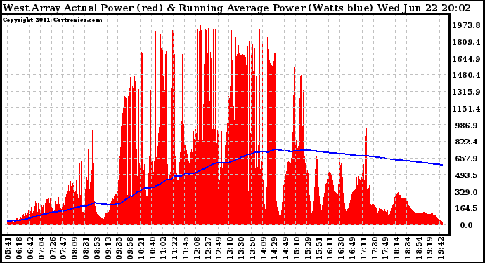 Solar PV/Inverter Performance West Array Actual & Running Average Power Output