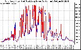 Solar PV/Inverter Performance Photovoltaic Panel Power Output