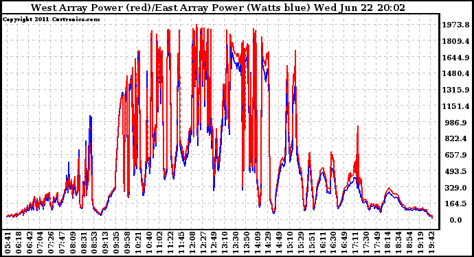 Solar PV/Inverter Performance Photovoltaic Panel Power Output