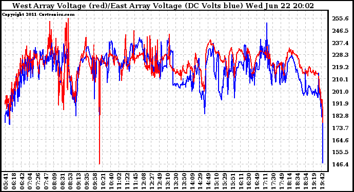 Solar PV/Inverter Performance Photovoltaic Panel Voltage Output