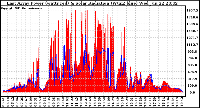 Solar PV/Inverter Performance East Array Power Output & Solar Radiation