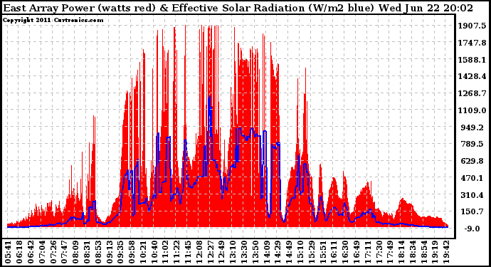 Solar PV/Inverter Performance East Array Power Output & Effective Solar Radiation