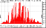 Solar PV/Inverter Performance East Array Actual & Average Power Output