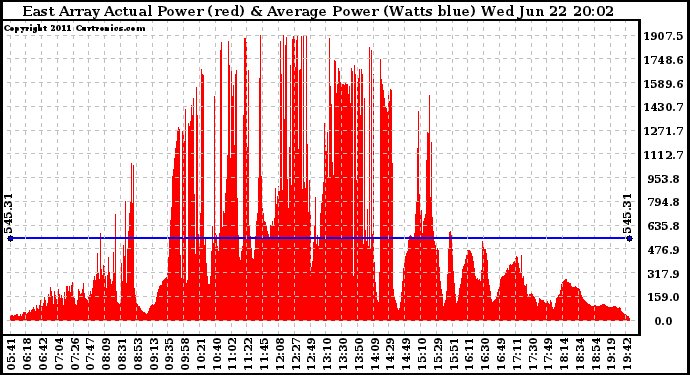 Solar PV/Inverter Performance East Array Actual & Average Power Output