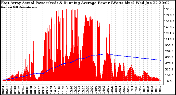 Solar PV/Inverter Performance East Array Actual & Running Average Power Output