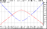 Solar PV/Inverter Performance Sun Altitude Angle & Sun Incidence Angle on PV Panels