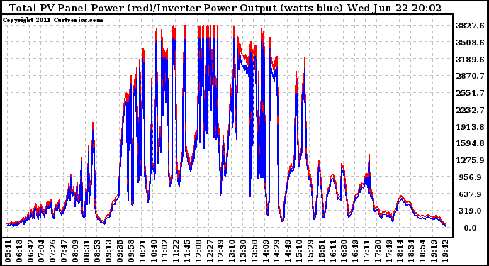 Solar PV/Inverter Performance PV Panel Power Output & Inverter Power Output