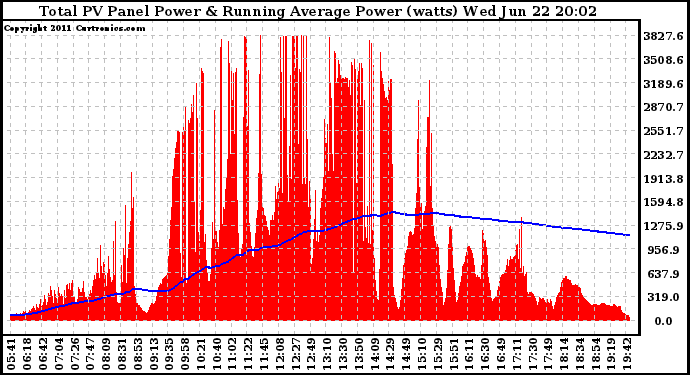 Solar PV/Inverter Performance Total PV Panel & Running Average Power Output