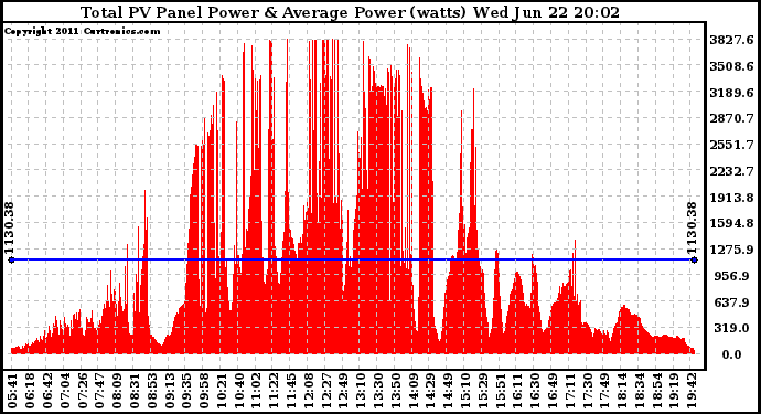 Solar PV/Inverter Performance Total PV Panel Power Output