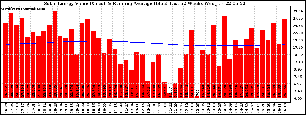 Solar PV/Inverter Performance Weekly Solar Energy Production Value Running Average Last 52 Weeks