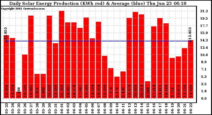 Solar PV/Inverter Performance Daily Solar Energy Production