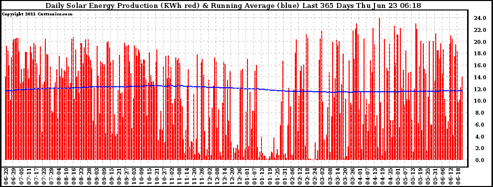 Solar PV/Inverter Performance Daily Solar Energy Production Running Average Last 365 Days